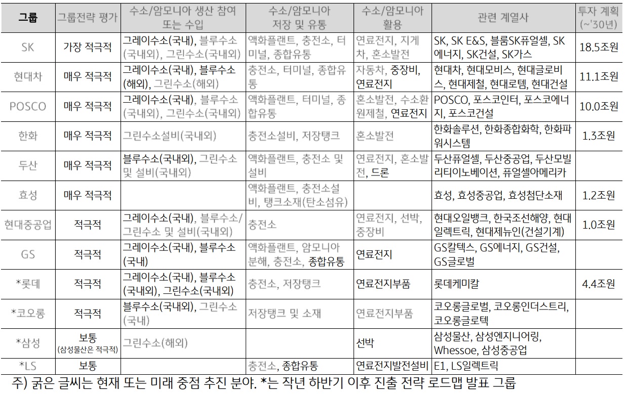 주요 그룹들의 '수소', '암모니아'에 대한 사업 진출 전략 표.