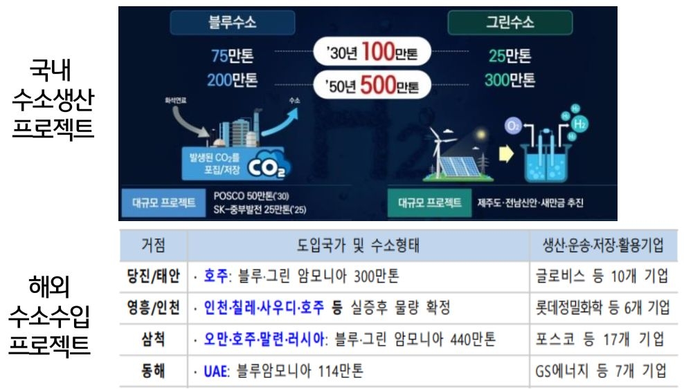 국내 '수소 생산' 프로젝트와 해외 '수소 수입' 프로젝트에 대해 알아봄.