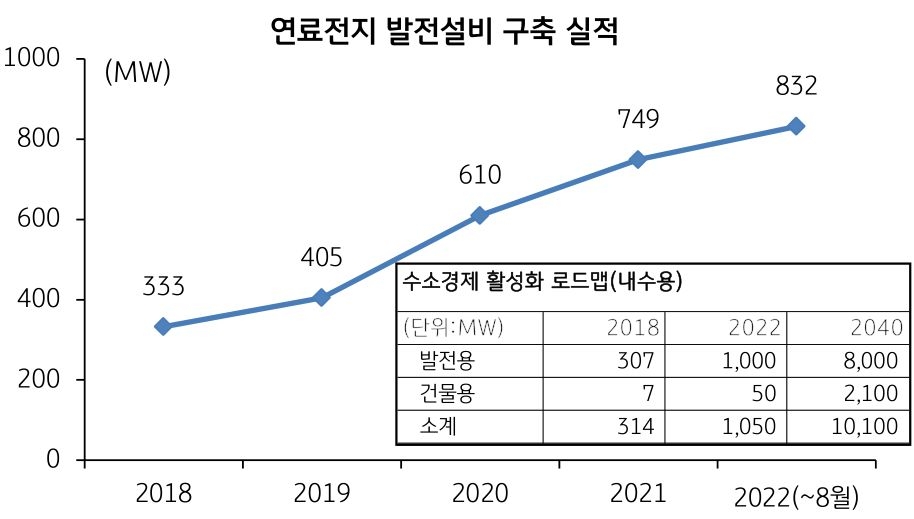 국내 '연료전지' 구축 로드맵과 '구축 실적'에 대한 그래프.