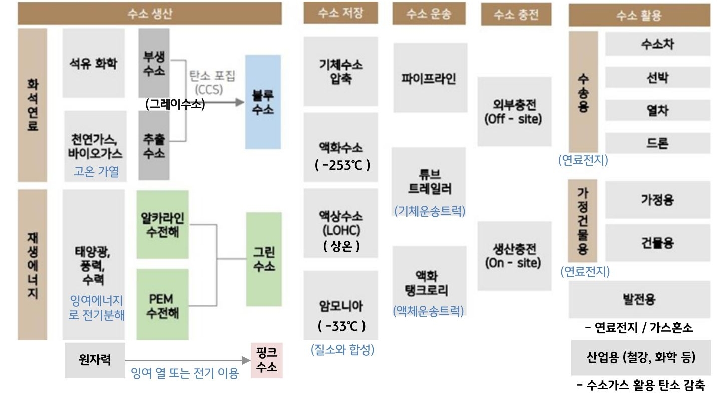 '수소 경제'의 '밸류체인' 구조도 설명.