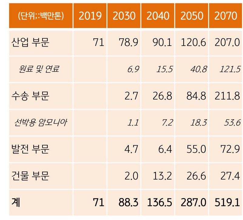 전세계 분야별 '수소 소비량'과 '암모니아 소비량'에 대한 전망 표.