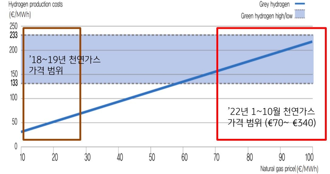 '유럽'의 '천연가스' 가격에 따른 '그레이수소'와 '그린수소'의 '생산 원가' 추정 그래프.