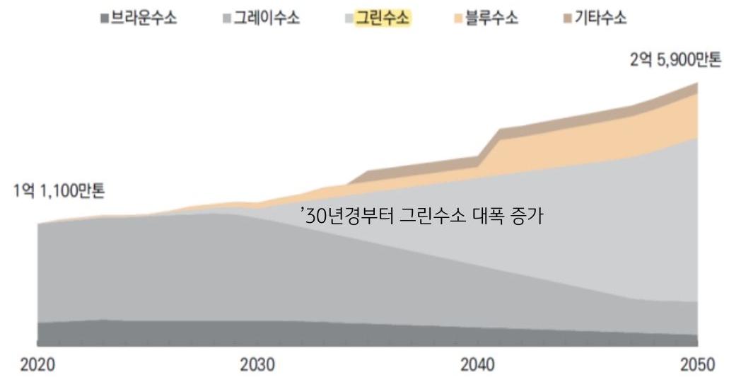 글로벌 '수소 생산' 전망 그래프.