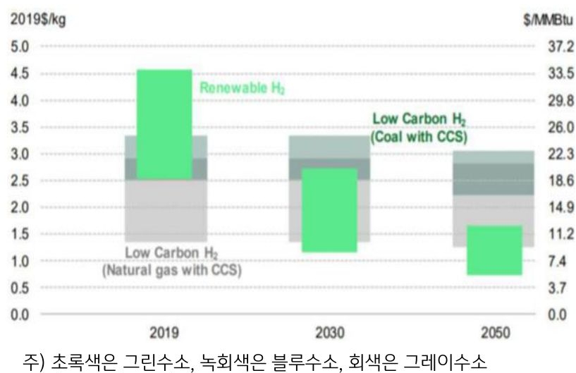 '그린수소'의 '생산 단가' 전망 그래프.