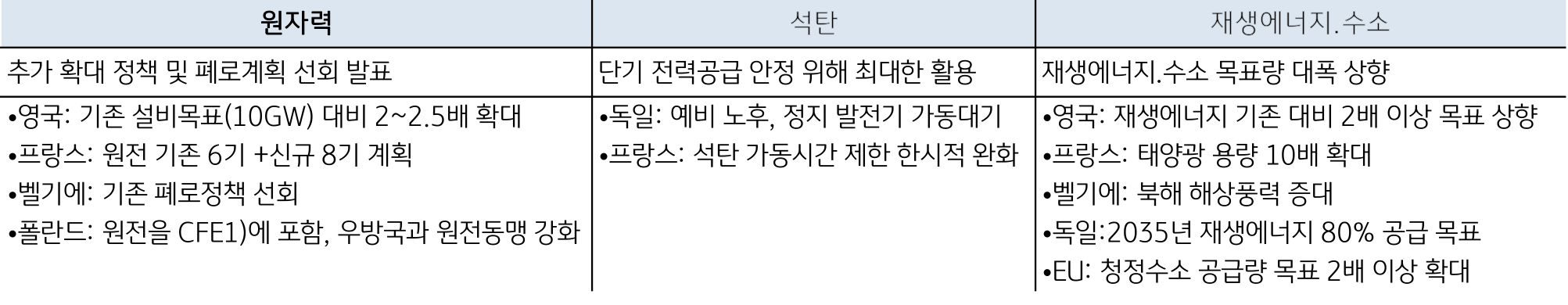 '유럽' 주요 국가들의 '에너지 정책' 변화 표.