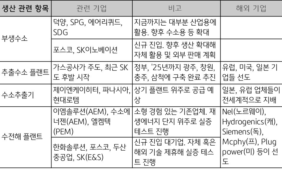 '수소 생산' 관련 국내 기업들에 대한 표.