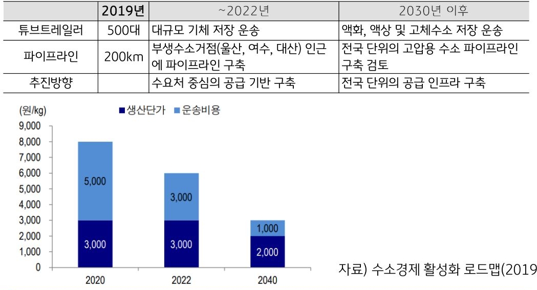 국내 '수소 수송' 인프라 구축 계획 표.