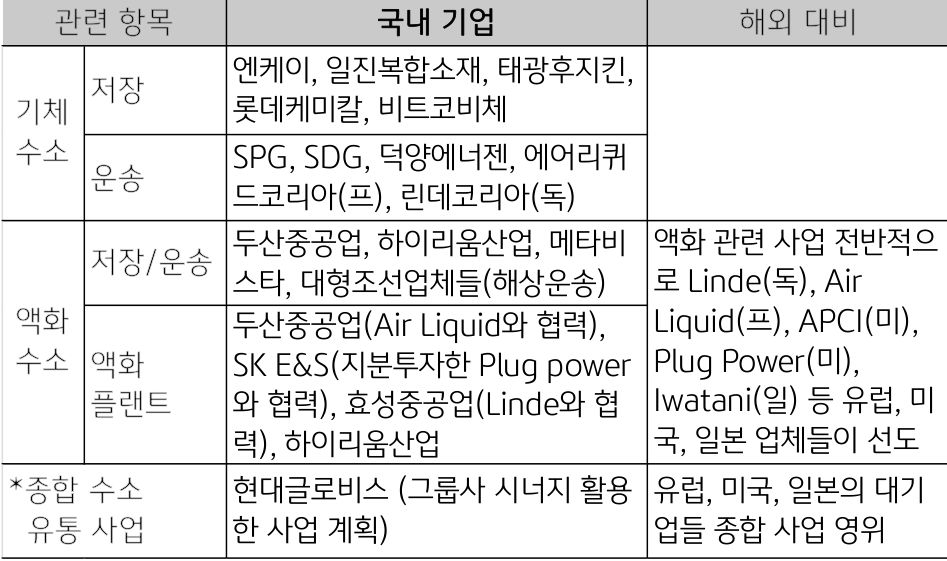 '수소 저장'과 '수소 운송' 관련 업체들에 대한 표.