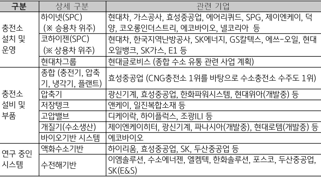 '수소충전소' 관련 업체들 표.