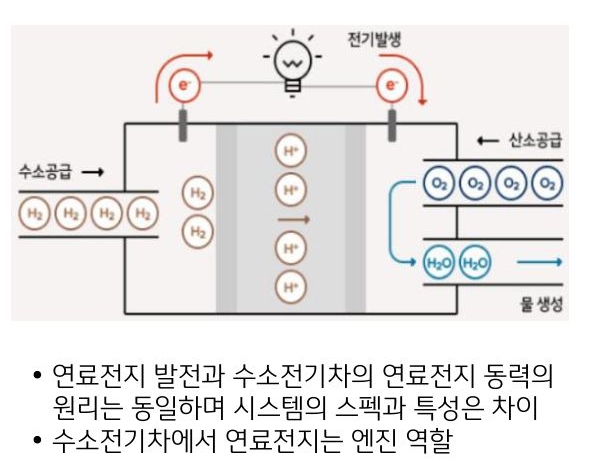 '연료전지'의 '전기발생' 원리를 설명함.