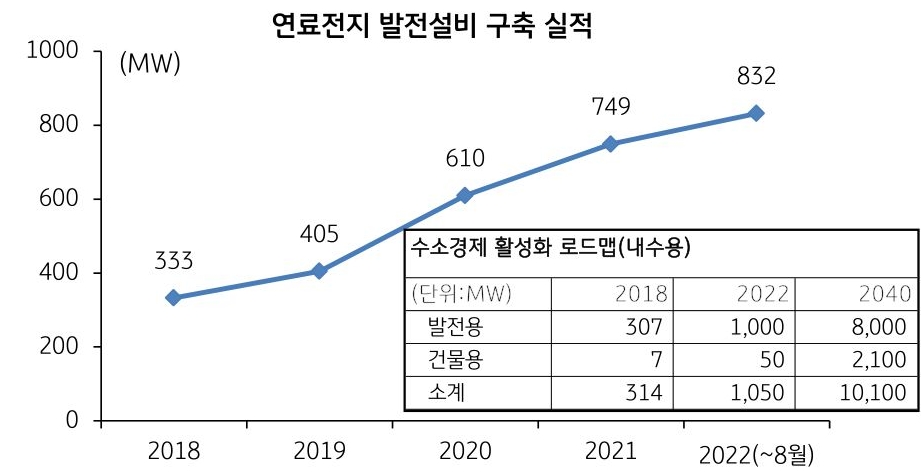 국내 '연료전지 구축'에 대한 정부의 로드맵과 현재 '구축 실적'에 대한 설명.