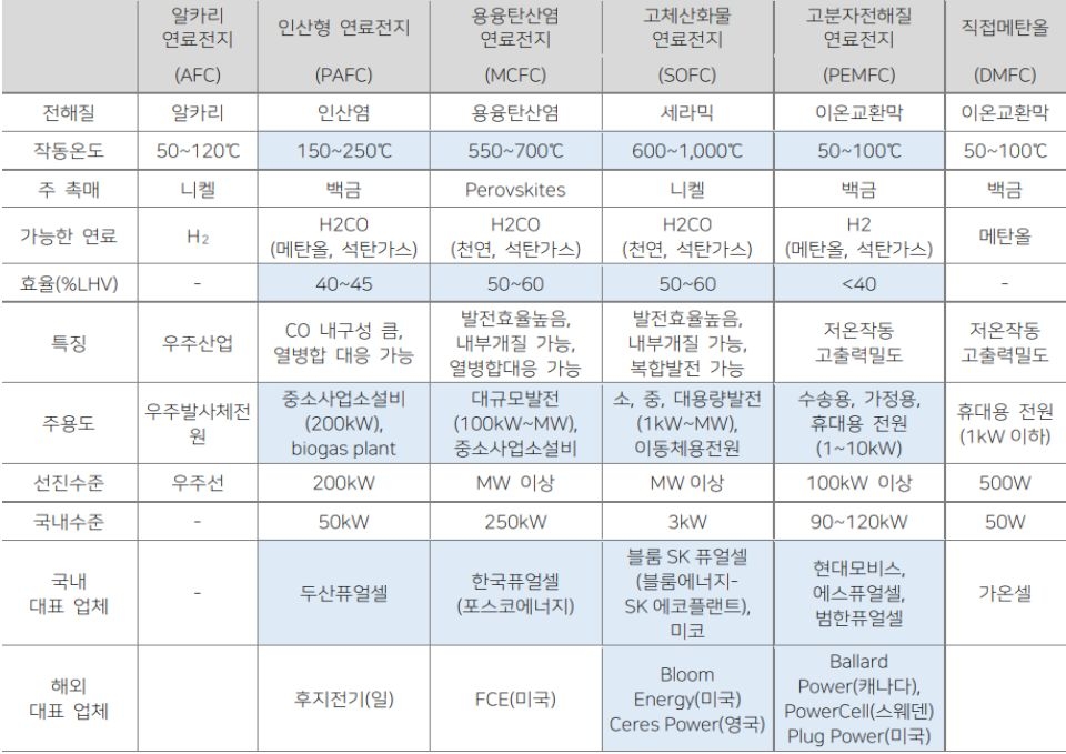 '건물용 연료전지'와 '발전용 연료전지'의 종류별 특징 표.