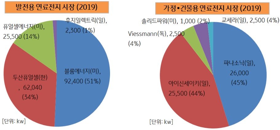 전세계 '연료전지' 분야에 대한 주요 업체 그래프.