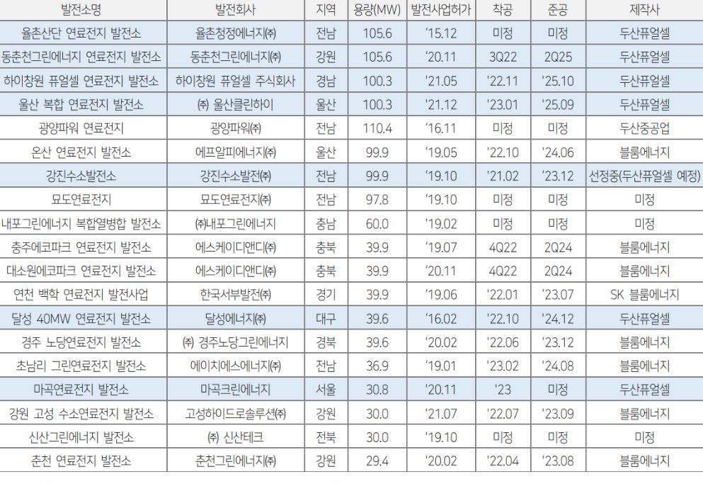 현재 진행 중인 국내 '연료전지' 발전 프로젝트에 관한 표.