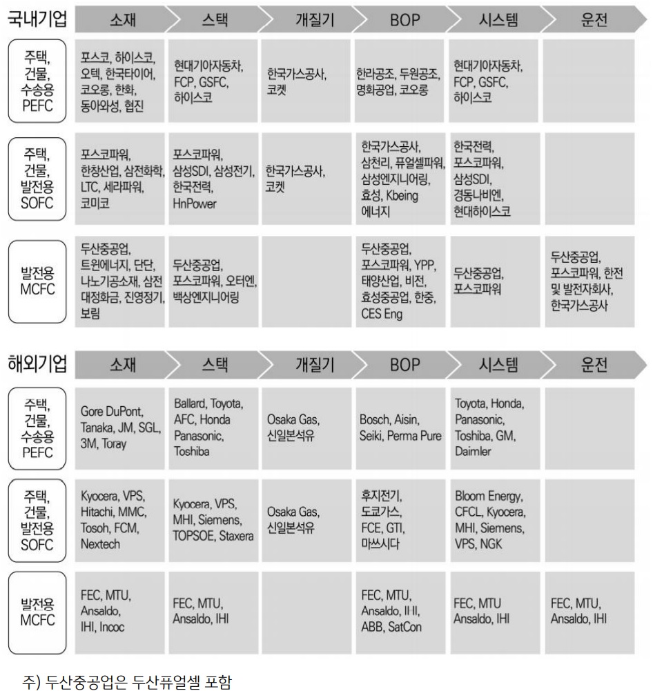 '연료전지' 관련한 '밸류체인'에 대한 표.