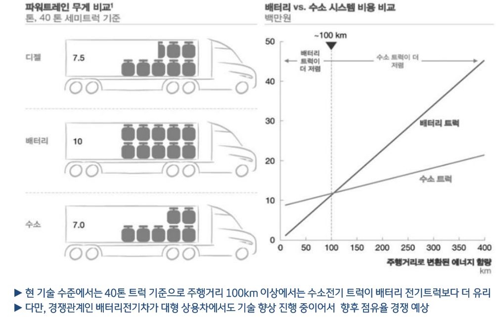 '파워트레인'별 '대형트럭'을 비교해 봄.