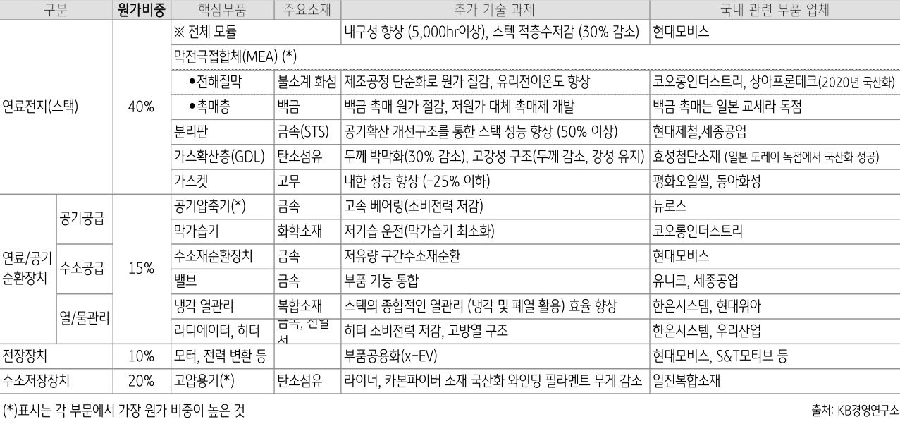 '수소전기차' 관련 국내 '밸류체인'과 기술 과제에 대한 표.