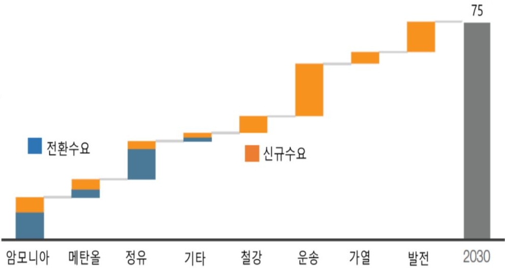 2030년까지 전세계 '청정수소'의 분야별 수요 전망 그래프.