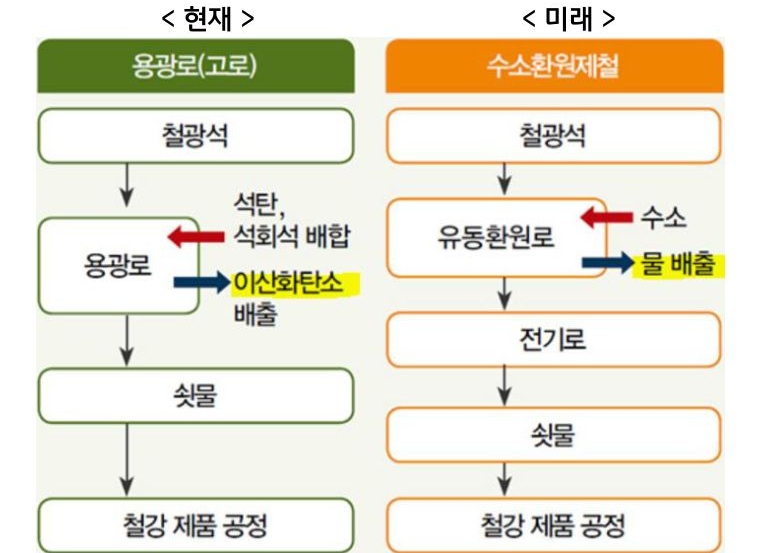 '철강산업'에서의 '수소' 활용 계획을 설명함.