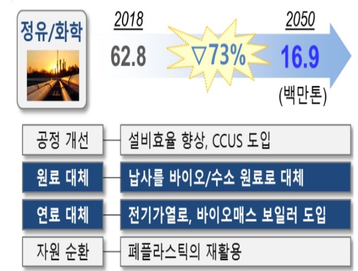 국내 '정유 산업'과 '화학 산업'의 '탄소 중립' 계획을 설명해 봄.