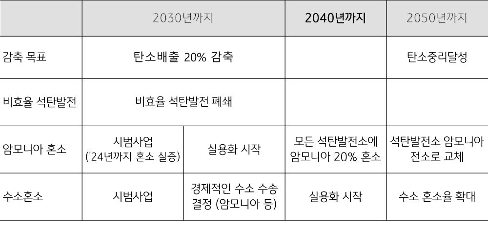 '일본' 'JERA'의 '수소'와 '암모니아'의 '혼소 발전' 추진에 대한 로드맵.