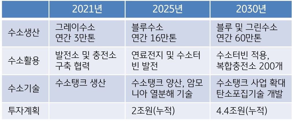 '롯데그룹'의 '수소사업' 추진 현황 표.