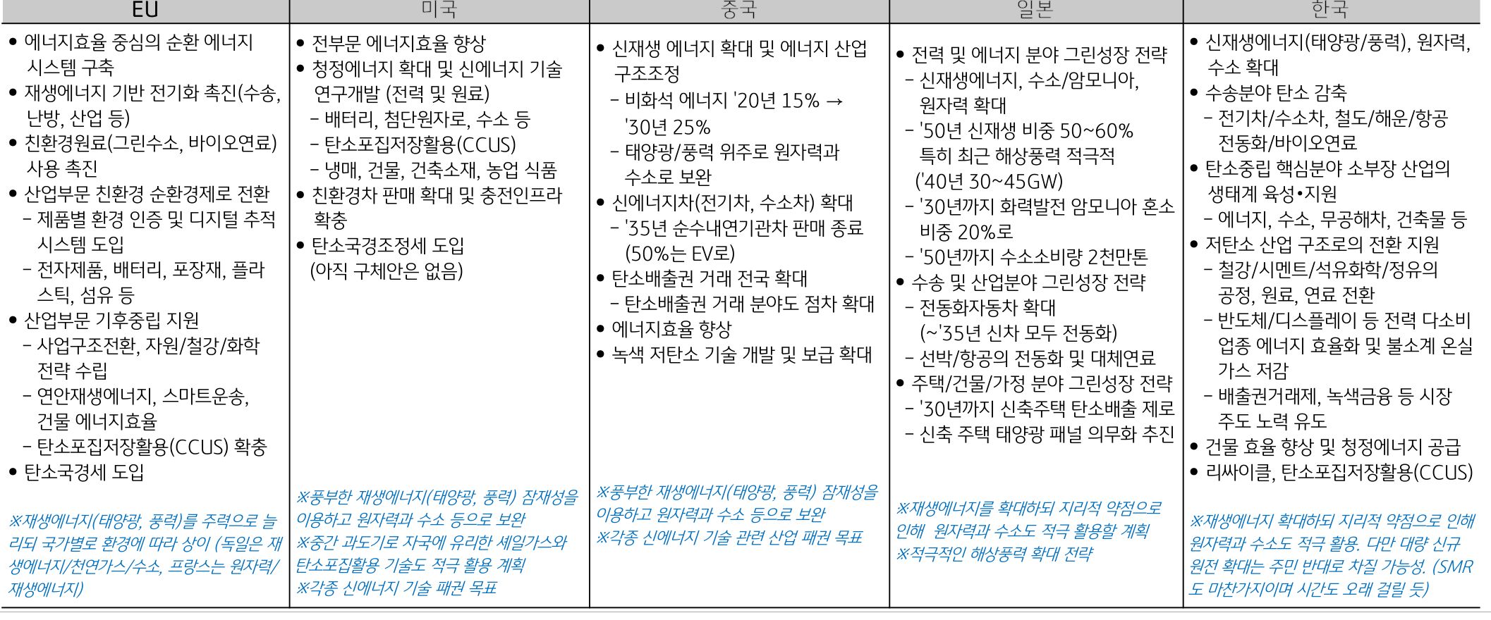 주요 국가들의 '탄소중립'에 관한 중장기 기본 전략에 대한 표.