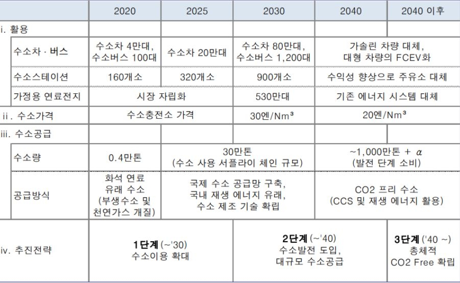 '일본'의 '수소 전략' 로드맵.