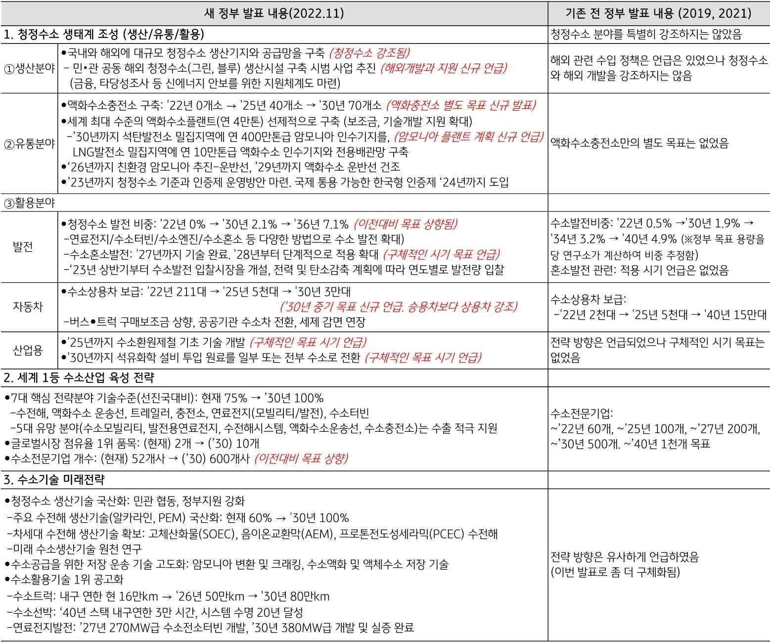 새 정부의 첫 '수소 로드맵'에 대한 세부 내용 표.