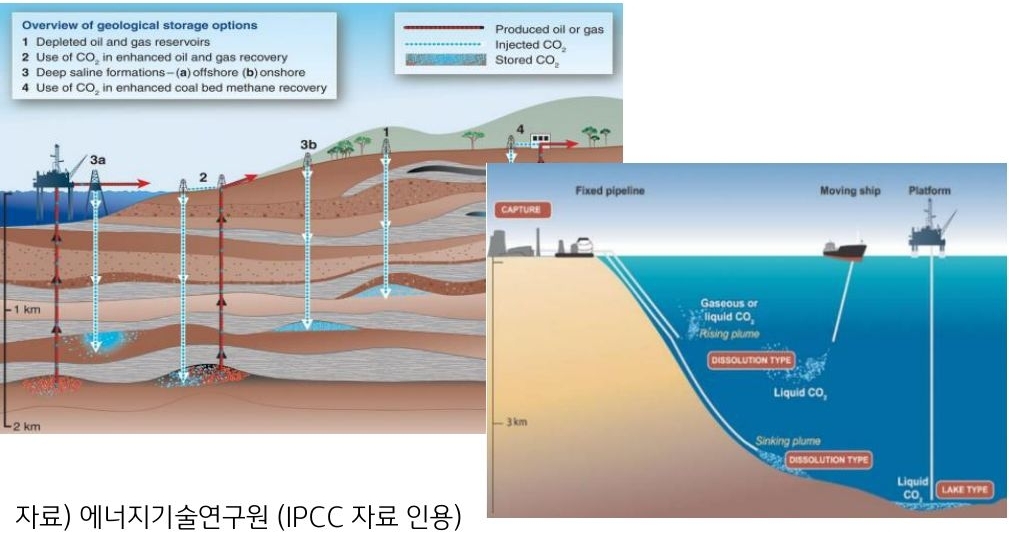 '탄소포집저장'에 대한 개념을 그림으로 설명함.