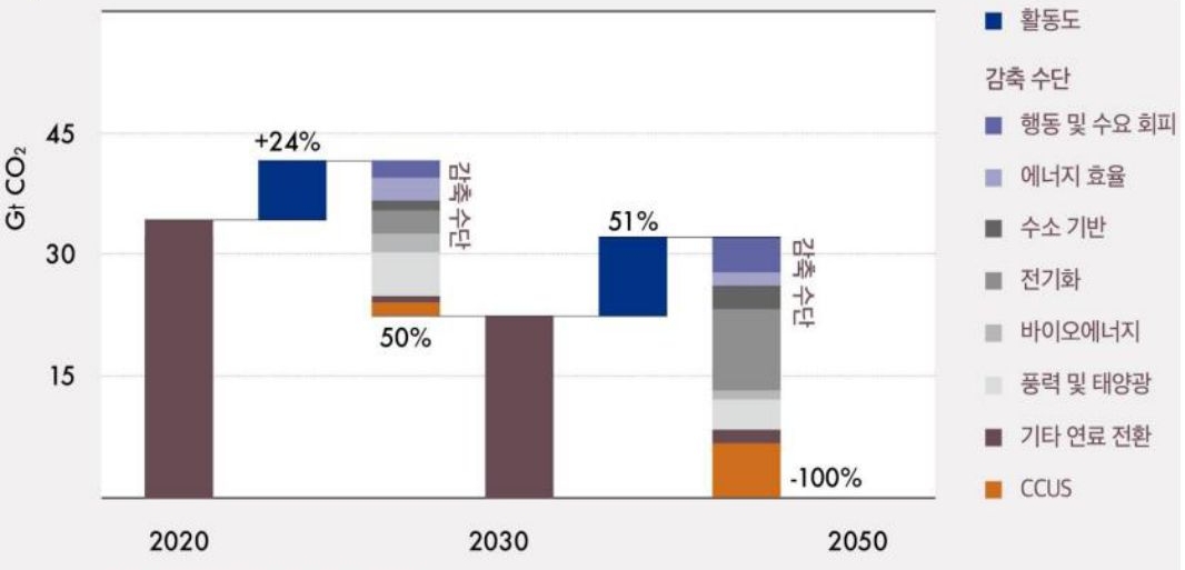 '탄소중립'에 대한 항목별 기여도 그래프.