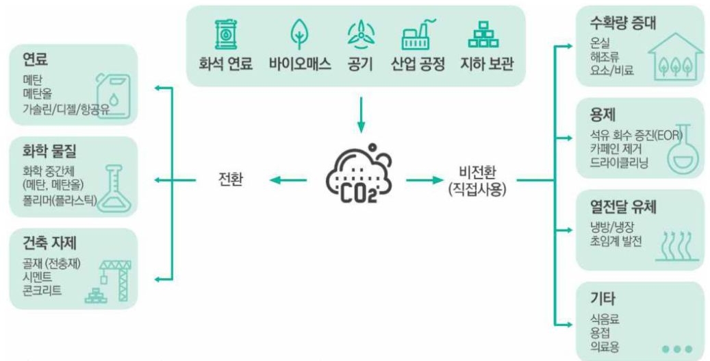 다양한 '포집탄소' 활용 기술에 대해 설명함.