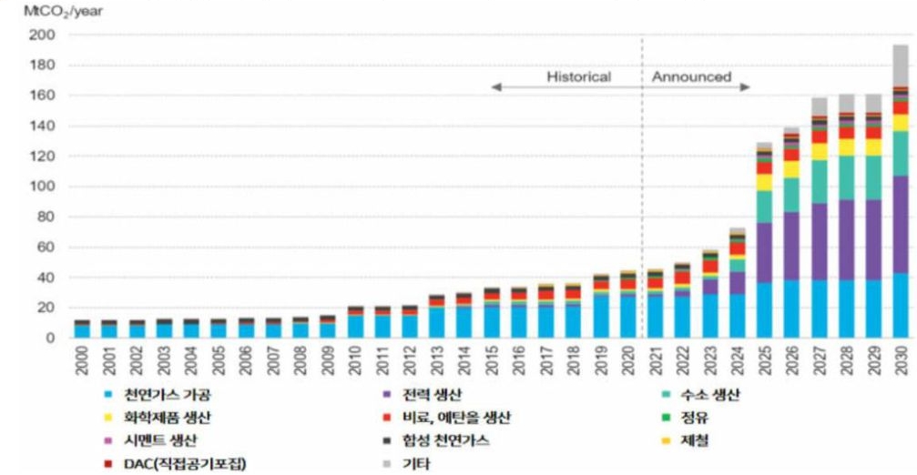 '탄소포집활용저장' 프로젝트에 대한 추이 및 전망 그래프.