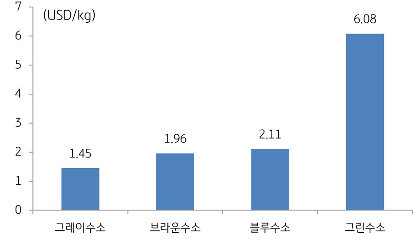 2020년 세계 평균 '수소 생산단가' 그래프.