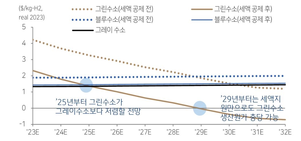 '미국'의 '수소 생산단가' 전망 그래프.