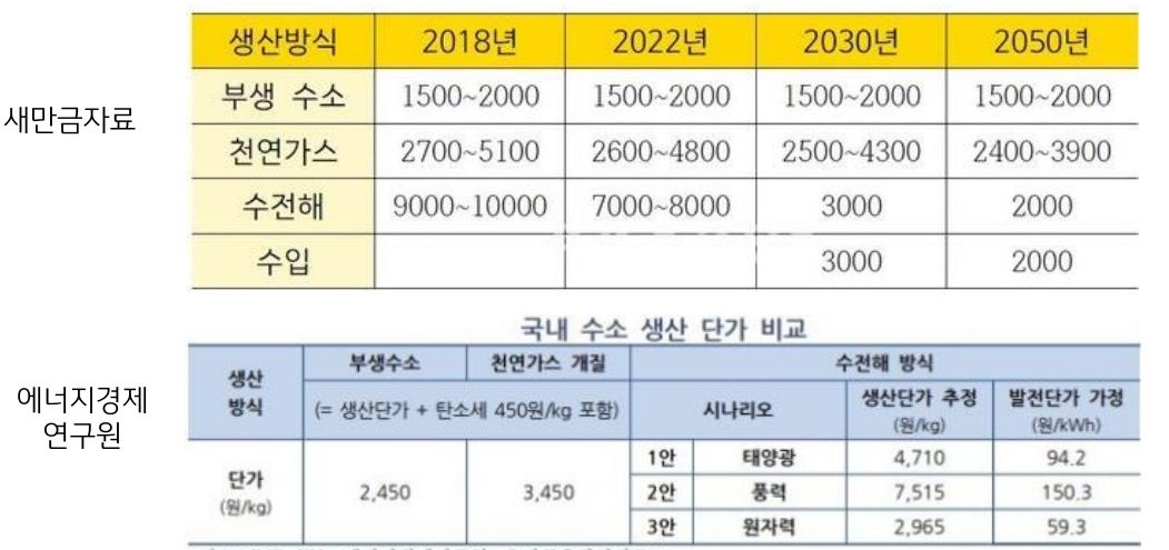 국내 '수소 생산단가' 추이 및 전망 표.