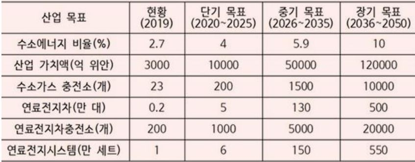 '중국'의 '수소산업' 중장기 발전 목표 표.