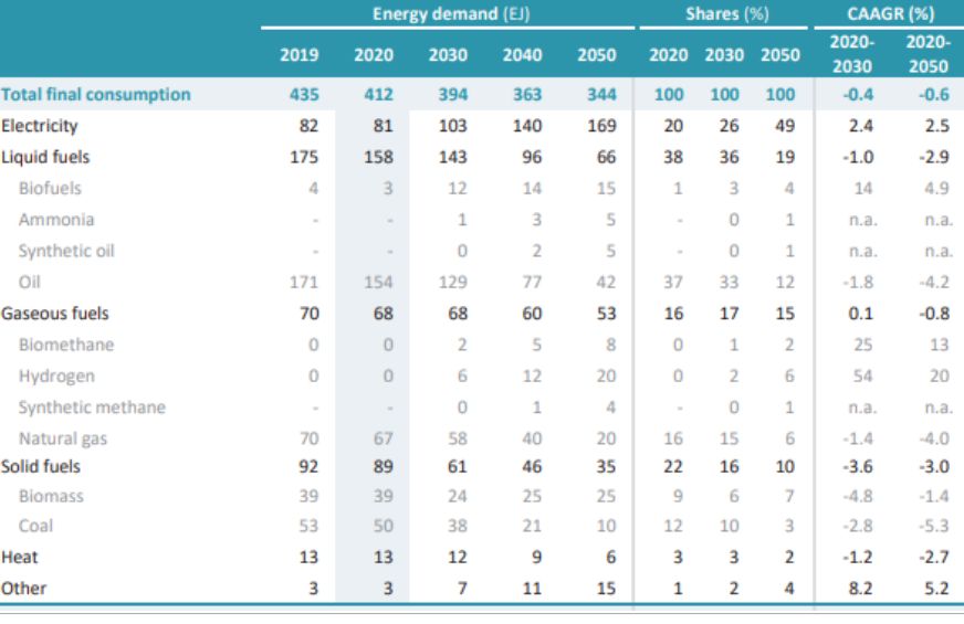 'IEA'의 2050년 '넷 제로 시나리오' 하의 '최종 에너지 소비' 전망 표.