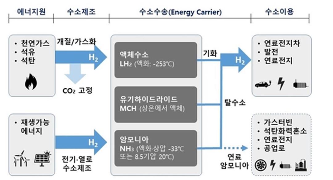 '수소'와 '암모니아'의 생산, 운송, 활용 구조 표.