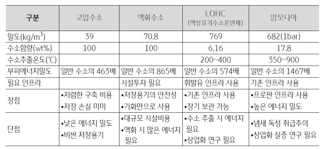 '수소'와 '암모니아'의 저장, 운송에 대한 특성 비교 표.