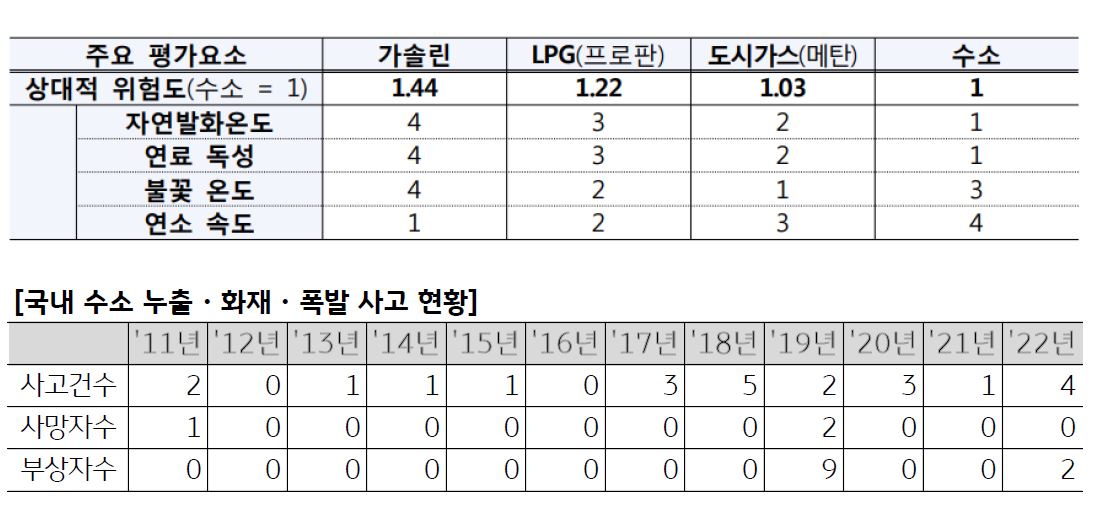 '수소'의 '위험성'을 확인하기 위한 평가표와 사고 현황 표.