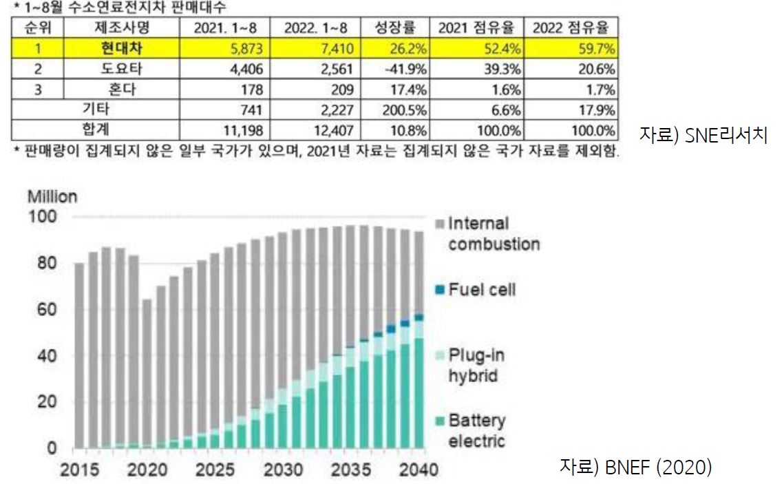 '수소전기차'의 '점유율' 동향 표와 글로벌 '수요 전망' 그래프.