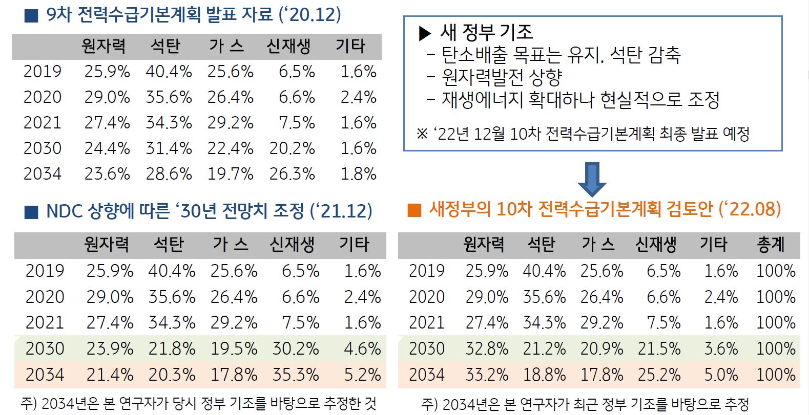 에너지 종류에 따른 '에너지 발전량' 비중 추이 및 전망에 대한 설명.