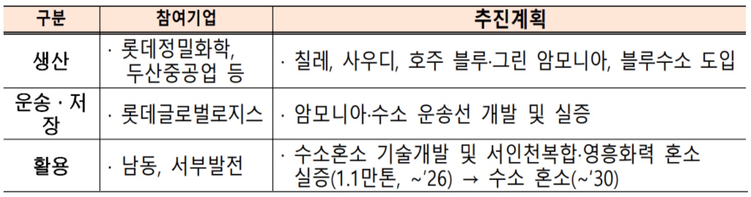 '영흥', '인천'의 '수소 생산', '수소 운송' 프로젝트 표.