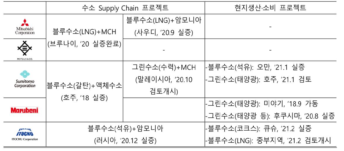 '일본' '종합상사'들의 해외 '수소 프로젝트'에 대한 설명 표.