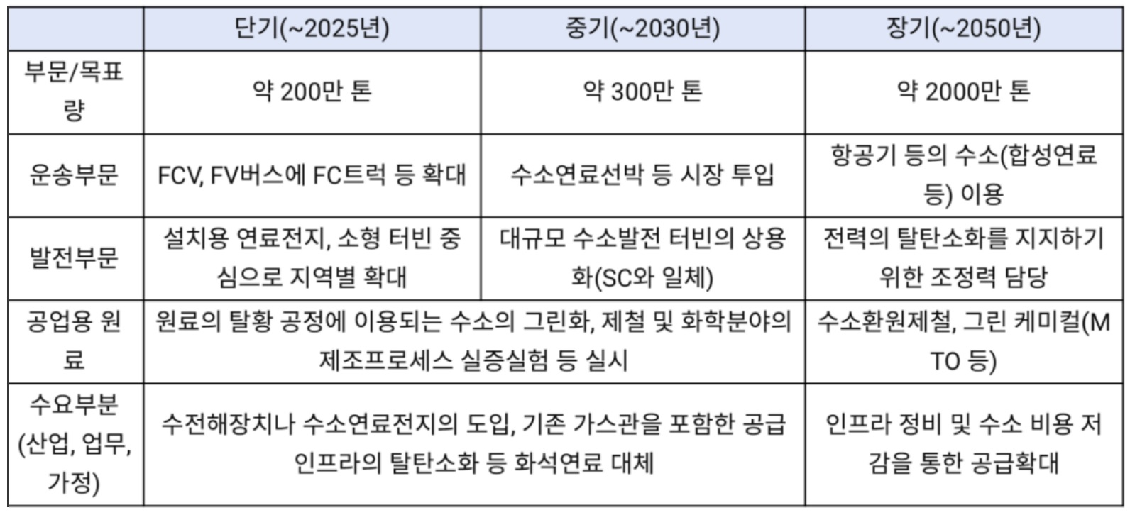 '일본'의 '수소경제 육성'에 대한 기본 전략 표.