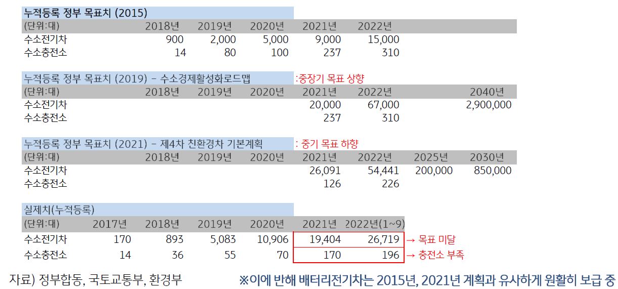 정부의 '수소전기차' 보급 목표와 최근 추이를 보여주는 표.