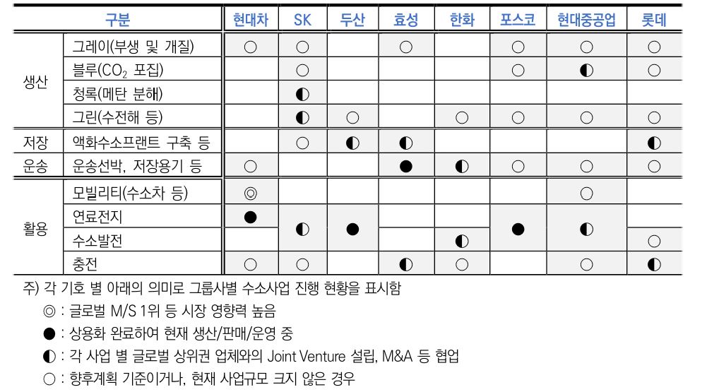 주요 그룹들의 분야별 '수소', '암모니아'에 대한 '사업 투자' 현황 표.