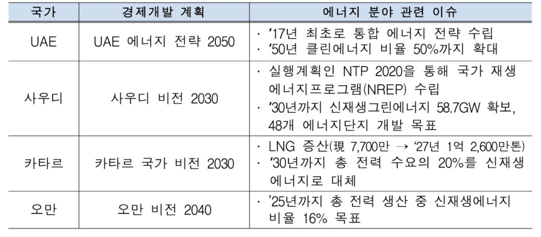 주요 '중동국가'들의 '신재생에너지' 개발 계획 표.