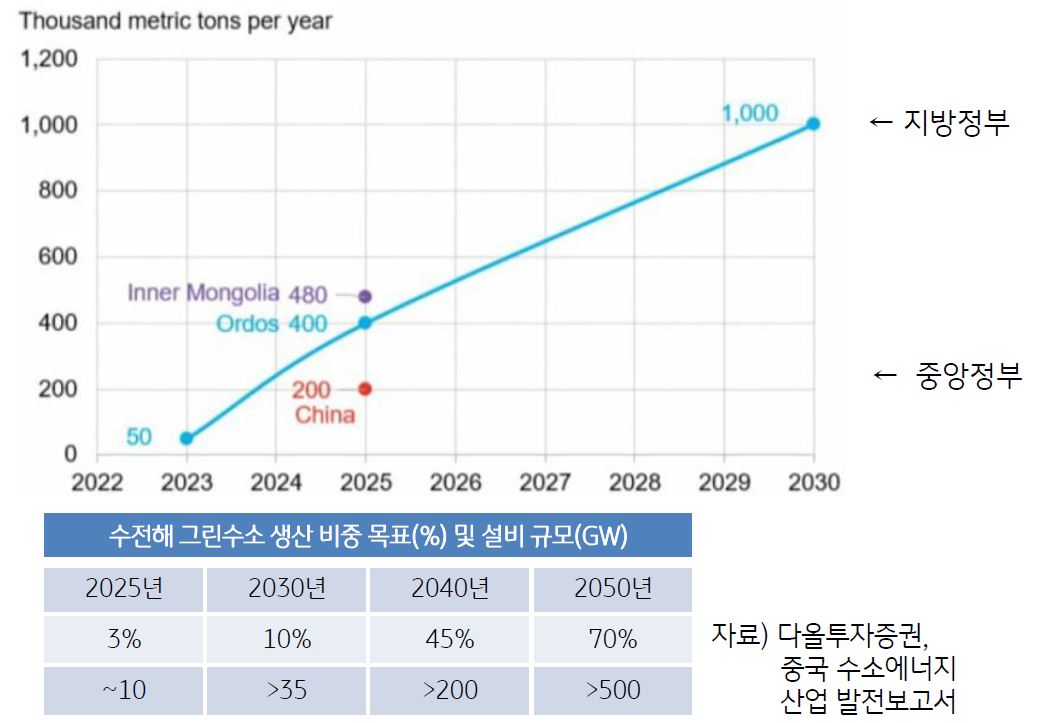 '중국'의 '수소 생산량' 계획이 중앙정부보다 지방정부가 더 큼을 나타내는 그래프.